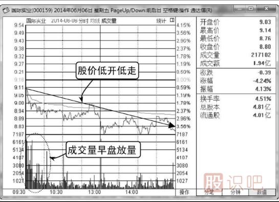 如何分析低開(kāi)低走的股票分時(shí)圖走勢(shì)