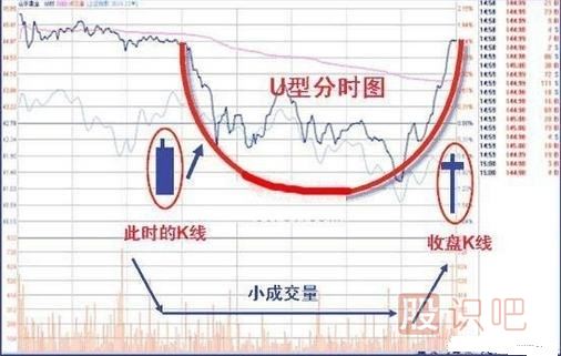 操盤手經(jīng)常用的洗盤手法