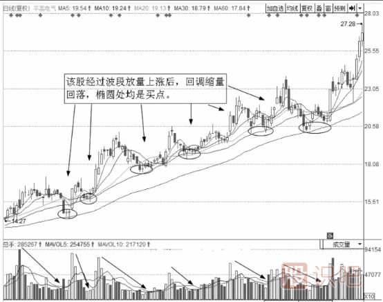 縮量回調(diào)后的買入點分析