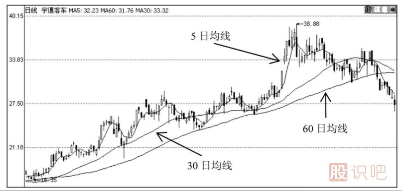 怎么通過技術(shù)分析何時止損