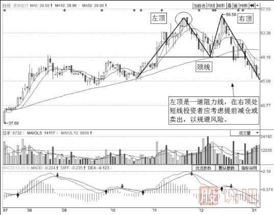 從股票的形態(tài)找賣點(diǎn)-M頭賣點(diǎn)解說