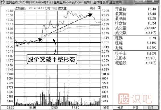 可以買入的分時(shí)圖形態(tài)-突破平臺(tái)整里形態(tài)