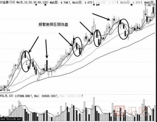 大陰線洗盤的形態(tài)特征（圖解）