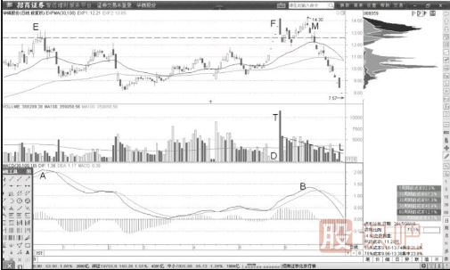 一字天量頂與MACD頂背離后的高拋賣出點