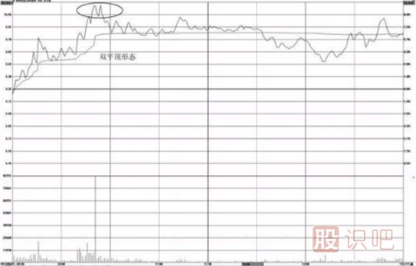 分時(shí)圖賣出形態(tài)-跌破前期低點(diǎn)與雙平頂形態(tài)