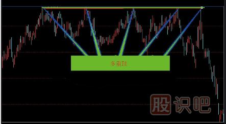 賣出K線圖形態(tài)組合-三重頂賣點(diǎn)-多重頂賣點(diǎn)