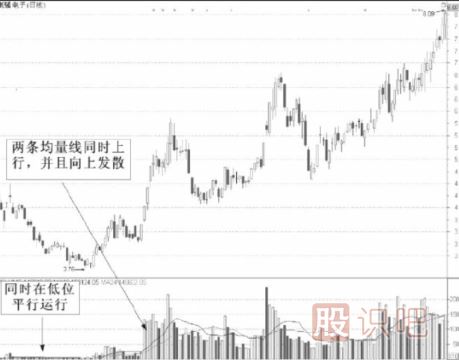 均量線的實(shí)戰(zhàn)用法-均量線選股技巧