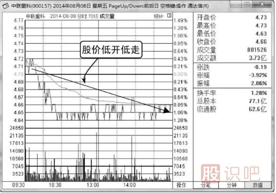 如何分析低開(kāi)低走的股票分時(shí)圖走勢(shì)