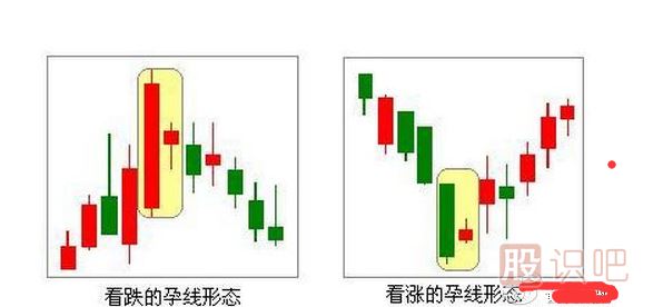 了解身懷六甲的止損K線形態(tài)（圖解）