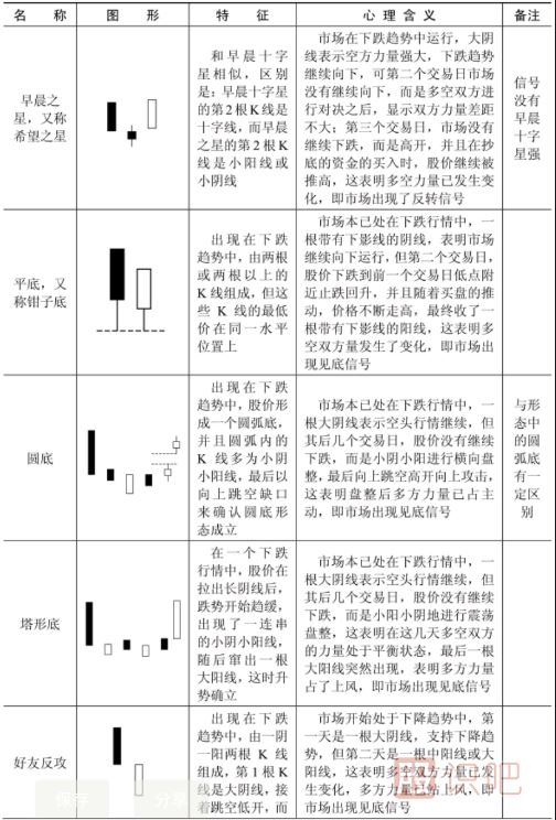 什么樣的K線形態(tài)是見(jiàn)底信號(hào)？以下是見(jiàn)底K線形態(tài)一覽表