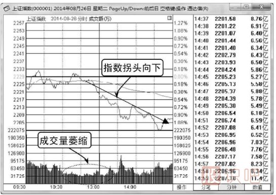 大盤分時圖怎么看-白線和黃線介紹