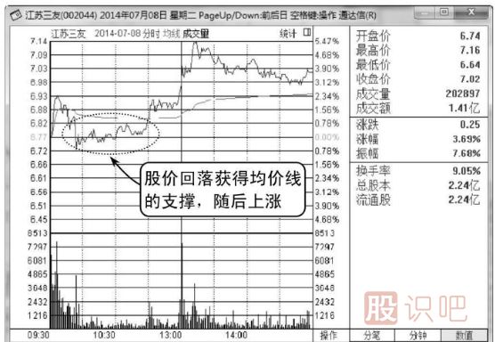 股票支撐點(diǎn)的買入技巧