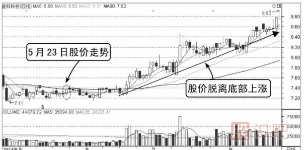 （圖解）如何分析股票買賣點的出現(xiàn)
