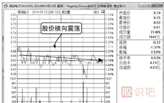 <a href=http://m.xinjsm.com/GPRM/zs/3692.html target=_blank class=infotextkey>主力</a>莊家建倉時的<a href=http://m.xinjsm.com/jsfx/fs/ target=_blank class=infotextkey>分時圖</a>形態(tài)
