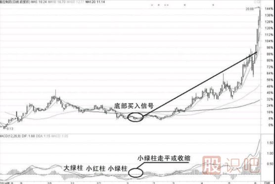 經(jīng)典股票技術(shù)指標(biāo)-MACD指標(biāo)的買(mǎi)入技巧