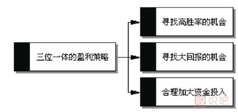 <a href=http://m.xinjsm.com/GPRM/sy/789.html target=_blank class=infotextkey>炒股</a>賺錢最高的方法是哪種？如何提高炒股的賺錢的概率？