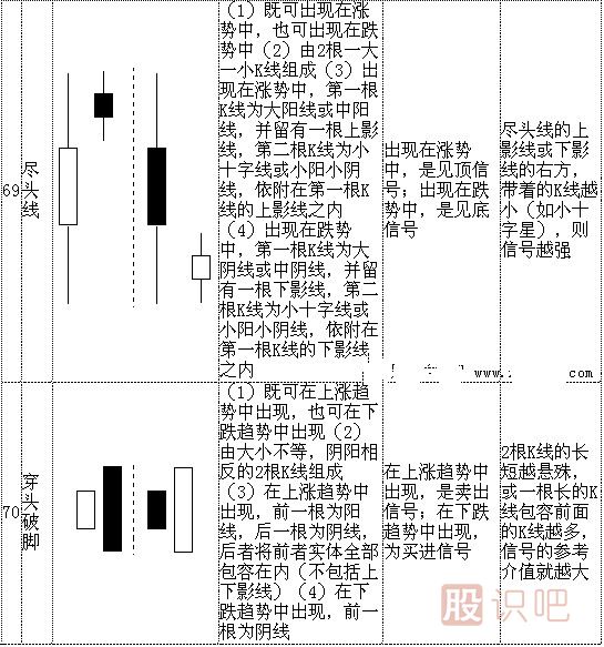 k線形態(tài)圖解大全-最全股票K線形態(tài)分析