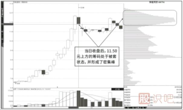 通過縮量反彈找抄底點(diǎn)以及通過籌碼峰找逃頂點(diǎn)
