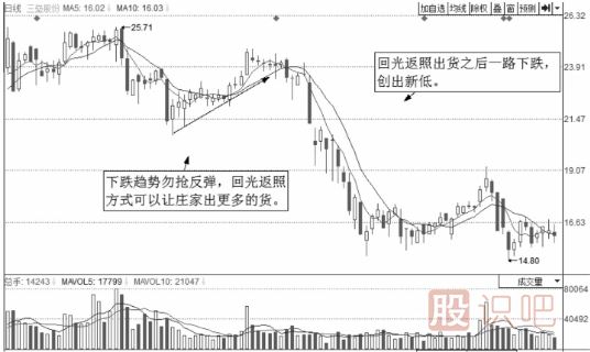 短線操作的絕佳賣點-反彈賣出點與震蕩出貨賣點