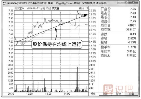 怎樣看<a href=http://m.xinjsm.com/jsfx/fs/ target=_blank class=infotextkey>分時(shí)圖</a>與均價(jià)線