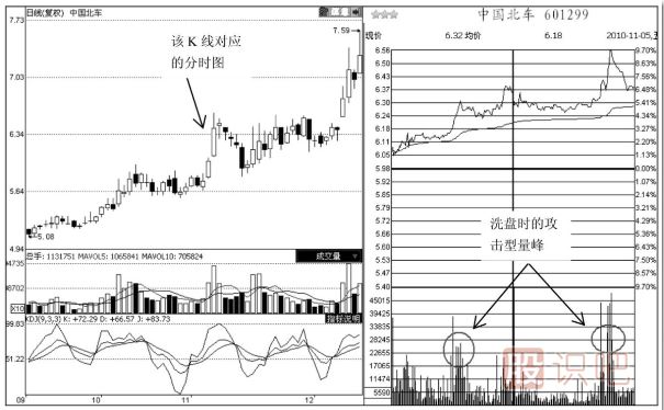 分時(shí)圖成交量形態(tài)分析‘之’攻擊型成交量出現(xiàn)后的含義