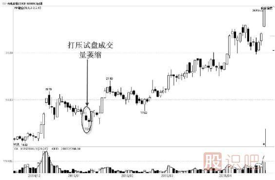 主力試盤手法-打壓式試盤解讀