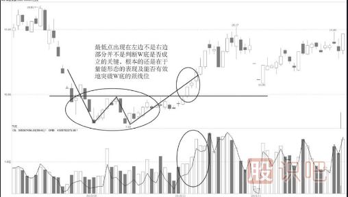 W圖形的王者之道【K線技術(shù)形態(tài)】