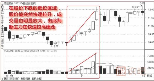 股票放量上漲說明什么？