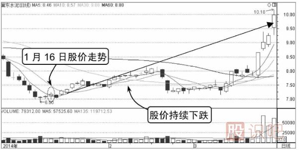 分時圖看漲形態(tài)-分時線W形底
