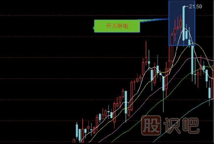 十五種經(jīng)典K線組合形態(tài)（圖解）
