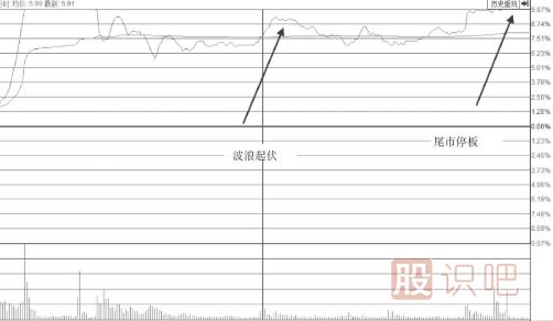 波浪型漲停板出現(xiàn)后我們應(yīng)該多關(guān)注<a href=http://m.xinjsm.com/jsfx/pk/ target=_blank class=infotextkey><a href=http://m.xinjsm.com/GPRM/sy/937.html target=_blank class=infotextkey>盤口</a></a>后期走勢
