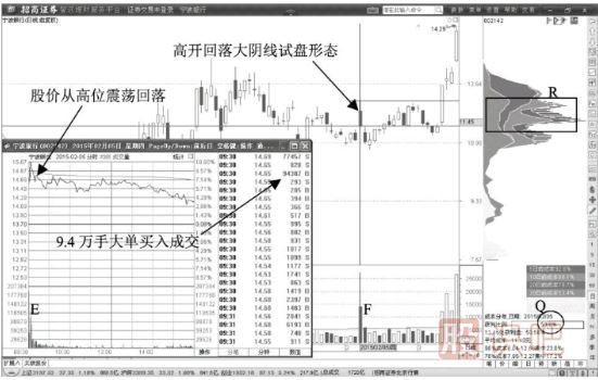 高開回落大陰線洗盤形態(tài)