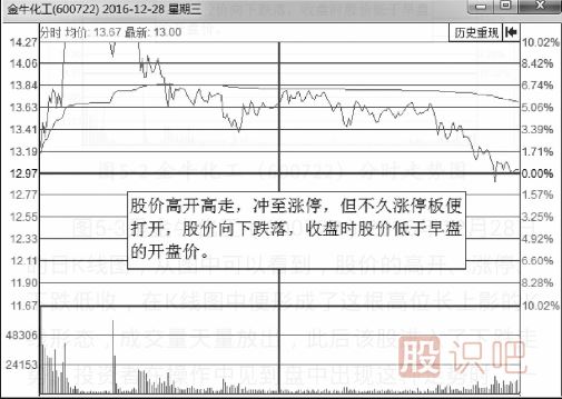 分時(shí)圖出貨的幾種走勢-盤口語言之利用高開出貨