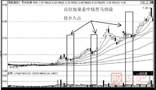 中線黑馬的K線形態(tài)特征