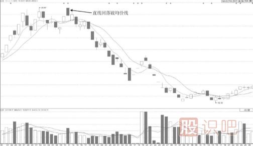 直線回落破均價(jià)線的分時(shí)圖誘多出貨形態(tài)