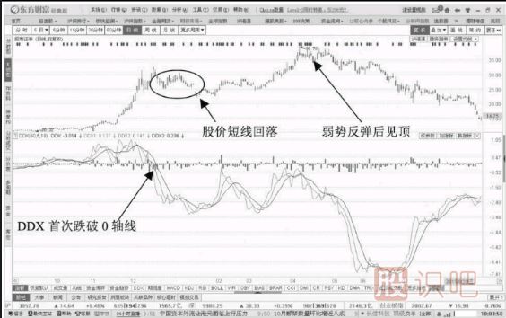DDX指標(biāo)一跌再跌的出貨階段形態(tài)-DDX跌破0軸線的起始出貨階段