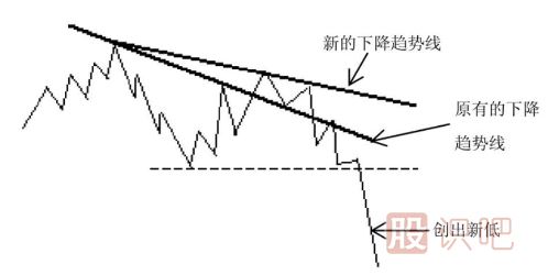 新的上升趨勢(shì)線和新的下降趨勢(shì)線