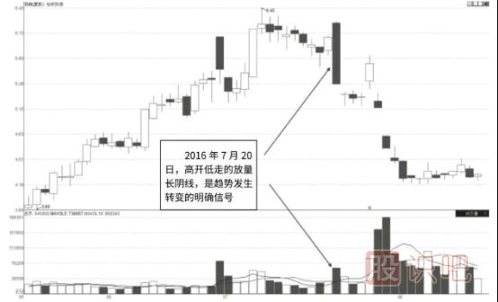 長(zhǎng)陰線放量反轉(zhuǎn)形態(tài)K線圖（圖解）