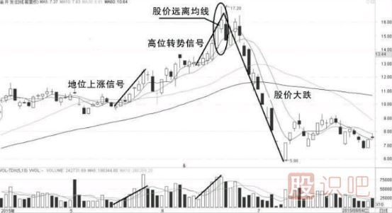 量價(jià)關(guān)系中的六種漲跌信號(hào)