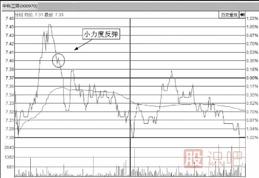 教您如何從分時(shí)圖看股價(jià)會(huì)不會(huì)反彈上漲