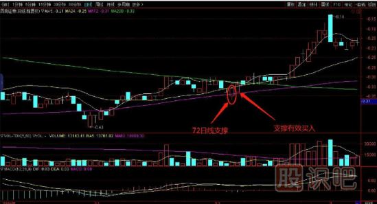 均線買賣技巧-72均線支撐買入點