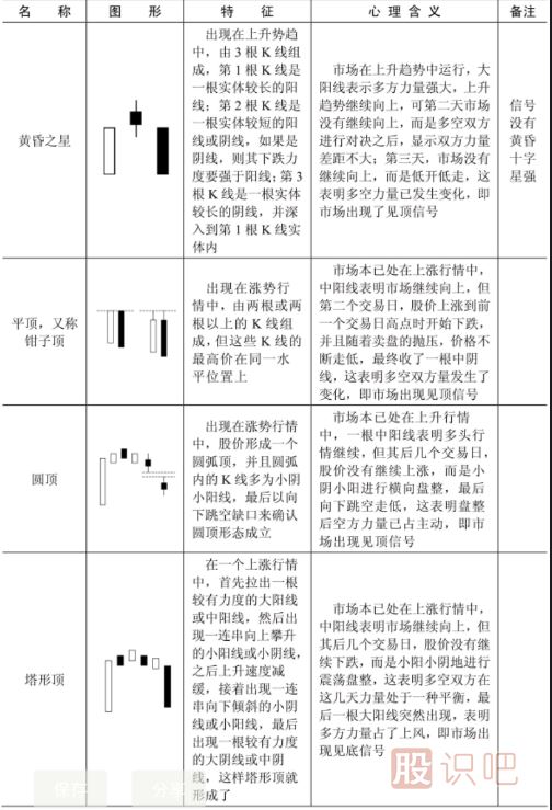 哪些K線形態(tài)是見頂信號？文中就是所有見頂K線圖形態(tài)
