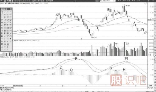MACD柱狀線背離與DIF線同步背離形態(tài)