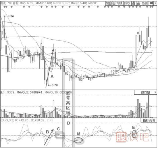 主力清理浮籌時期的KDJ指標形態(tài)分析-三線黏合震蕩形態(tài)