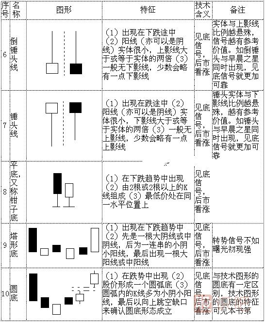 k線形態(tài)圖解大全-最全股票K線形態(tài)分析