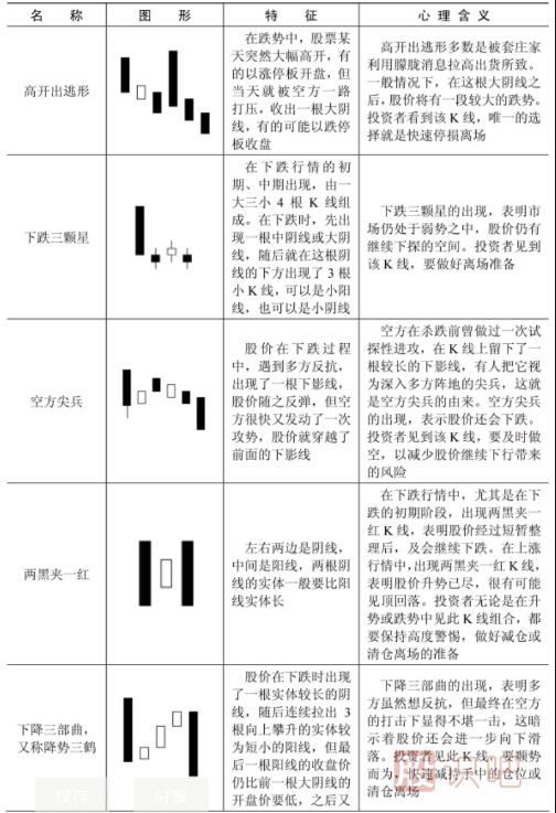 下跌趨勢(shì)中的K線形態(tài)特征-下降形態(tài)K線一覽表