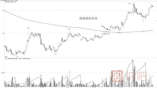 15分鐘K線走勢(shì)超短戰(zhàn)法