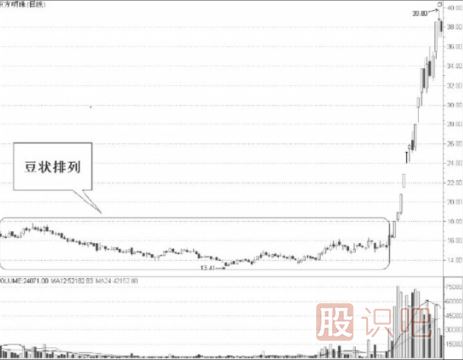 從技術(shù)特征分析短線股的機(jī)會(huì)