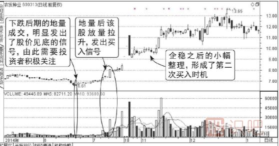 什么是股票的地量-出現(xiàn)地量后應該如何操作
