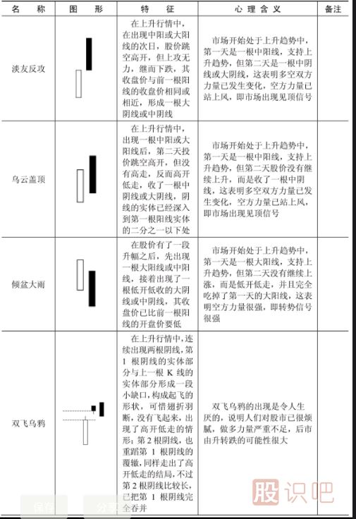 哪些K線形態(tài)是見頂信號？文中就是所有見頂K線圖形態(tài)